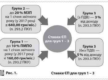 Обмеження для платників єдиного податку 2-ї групи!